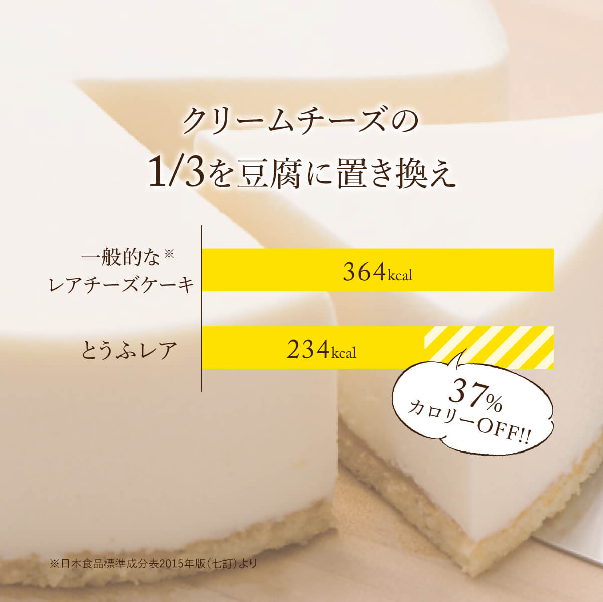 クリームチーズの1/3を豆腐に置き換え。一般的な※レアチーズケーキ 364kcal。とうふレア 234kcal。37%カロリーOFF！！※日本食品標準成分表2015年(七訂)より。